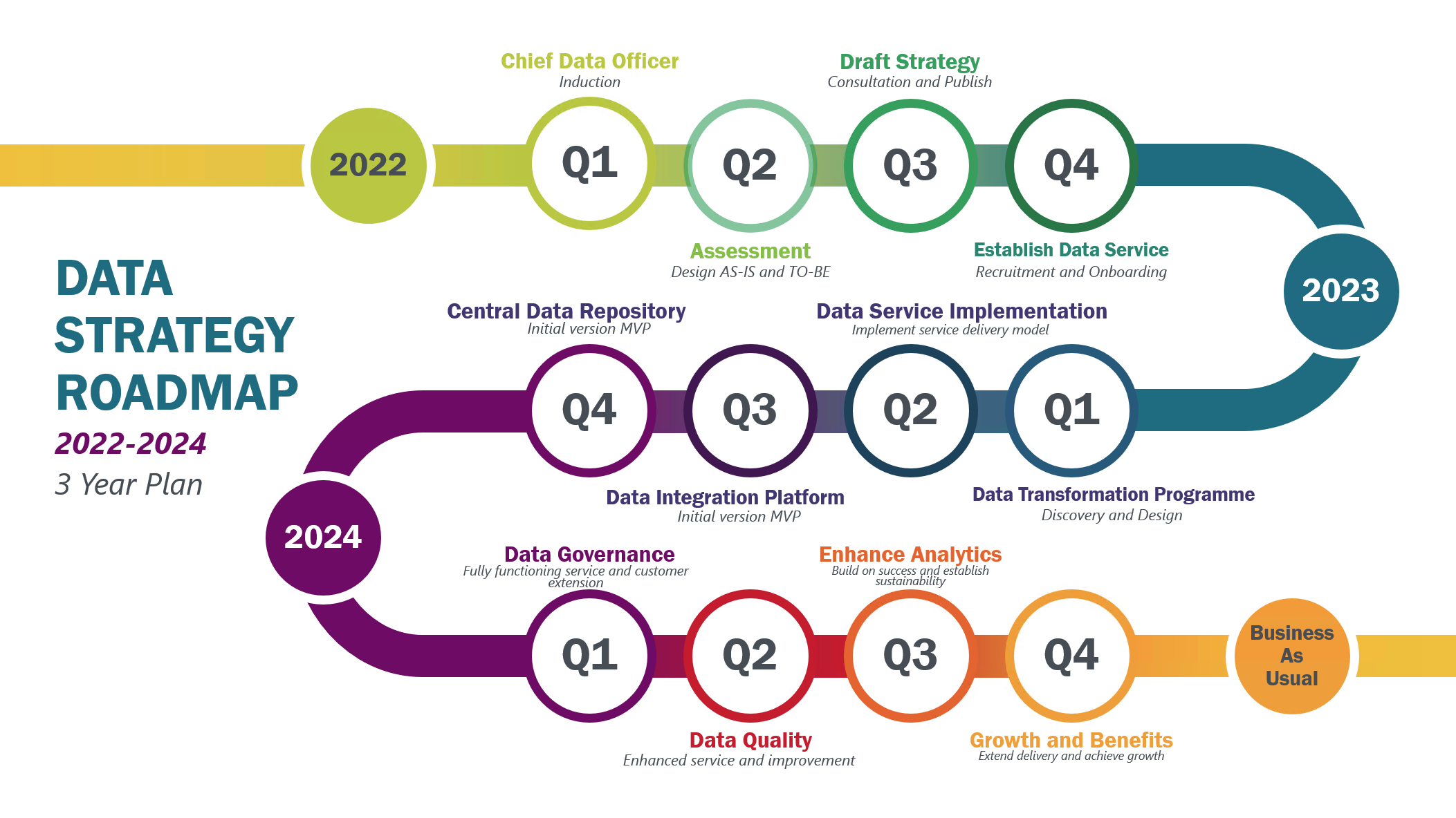 Data Service Roadmap Graphic